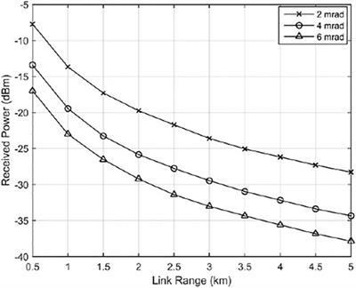 Design and Analysis of Commercially Viable Free-Space Optical Communication Link for Diverse Beam Divergence Profiles